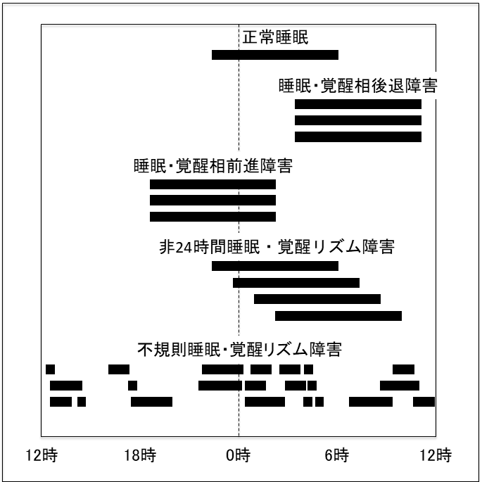 概日リズム睡眠・覚醒障害模式図